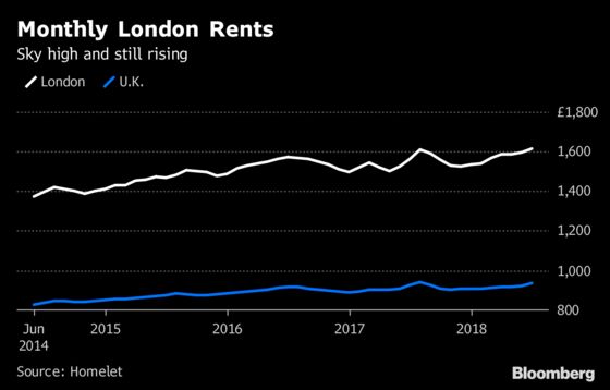 Record London Rents Lure Overseas Landlords to House Market
