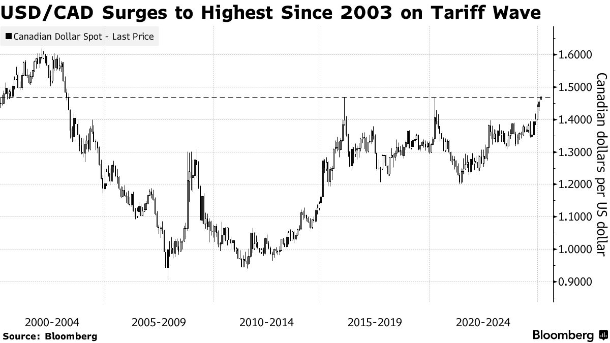 カナダ・ドル20年ぶり安値､メキシコ通貨急落－トランプ政権関税発動へ - Bloomberg