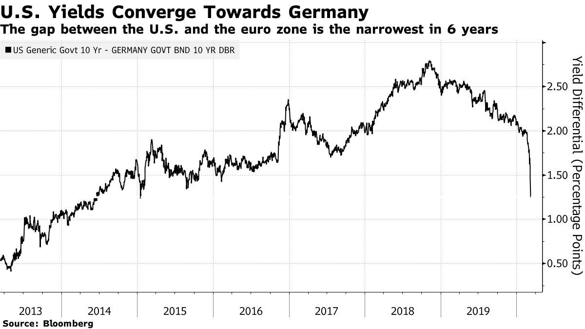The gap between the U.S. and the euro zone is the narrowest in 6 years