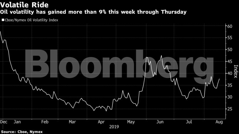 Oil volatility has gained more than 9% this week through Thursday