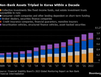 relates to South Korea Property Rout Sparks Fear of Private Credit Crisis