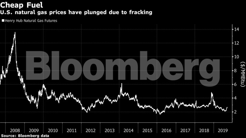 U.S. natural gas prices have plunged due to fracking