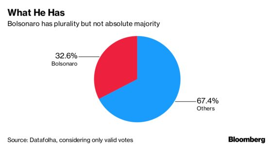 Brazil’s Bolsonaro Would Need Millions More Votes to Avoid Runoff