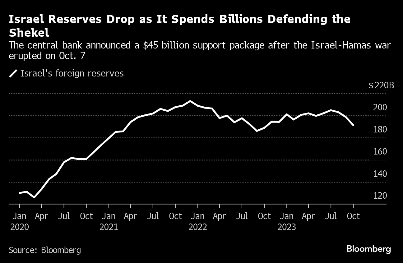 ILS/USD Shekel Volatility Bets Jump as Israeli Politics Unnerves Traders -  Bloomberg