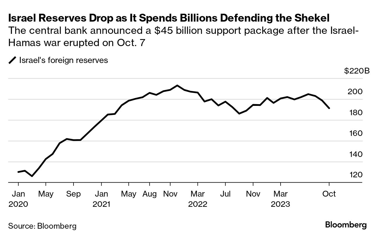 ILS/USD Shekel Volatility Bets Jump as Israeli Politics Unnerves Traders -  Bloomberg