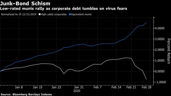 A Junk Bond’s Divergence in Two Markets Shows Climate of Fear