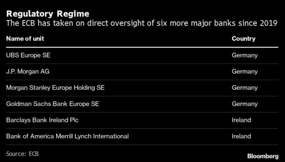 ECB Says Virus No Excuse for Banks to Miss Brexit Staff Goal