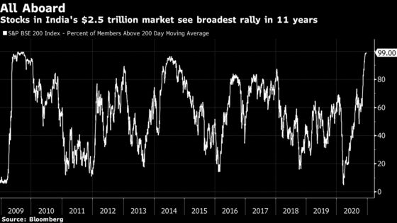 India Stocks Mark Longest Weekly Winning Streak Since 2019