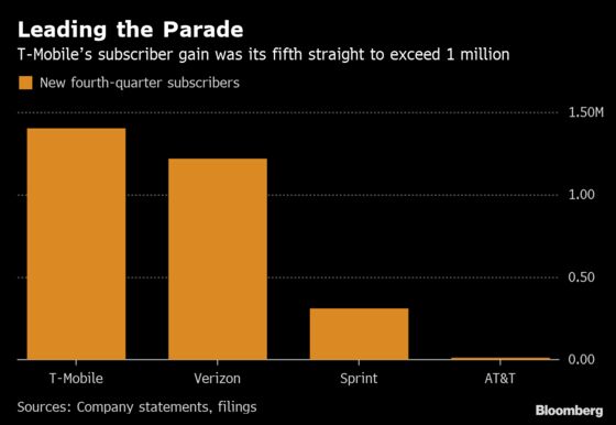 T-Mobile Tops Estimates With Seventh-Straight Profit Increase