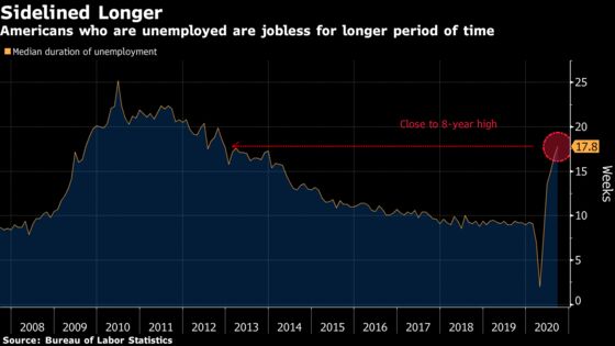 Jobs Slowdown Points to Shaky U.S. Recovery Without Vaccine, Aid