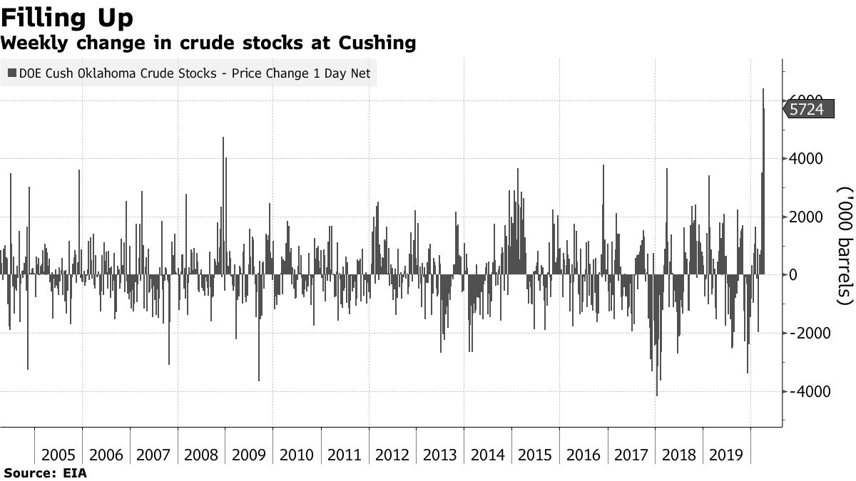 Weekly change in crude stocks at Cushing
