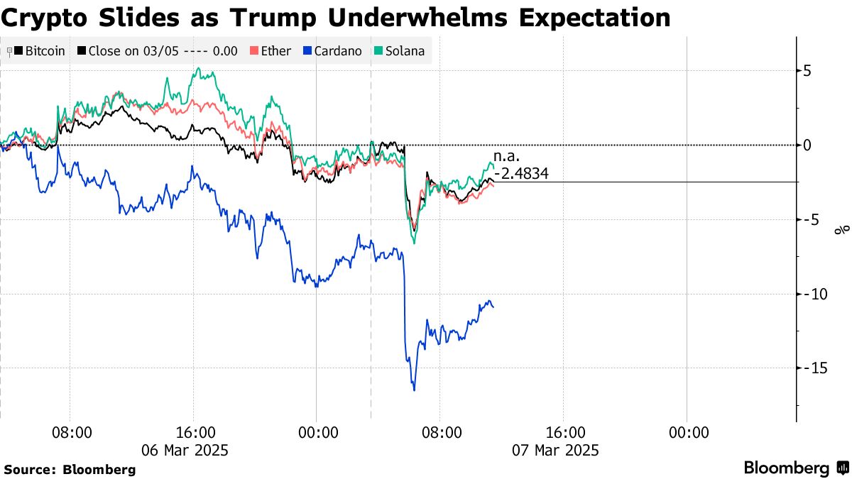 Bitcoin cai após ordem executiva de Trump decepcionar mercado - Bloomberg