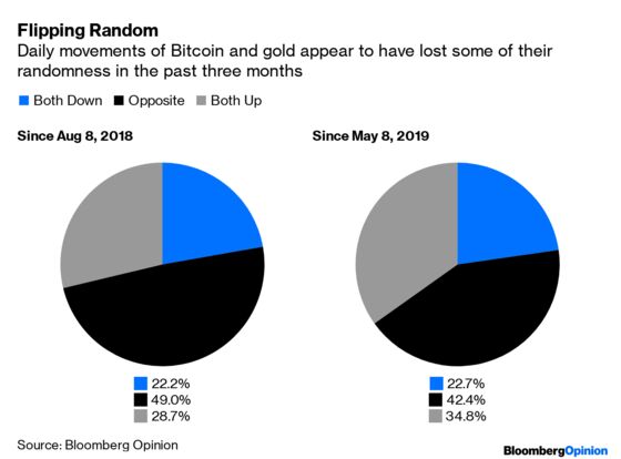 Bitcoin Is Dancing in Tandem With Gold Again
