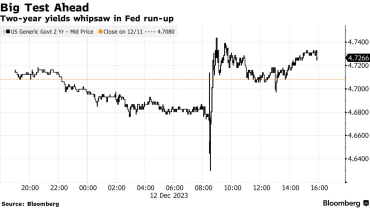 Big Test Ahead | Two-year yields whipsaw in Fed run-up