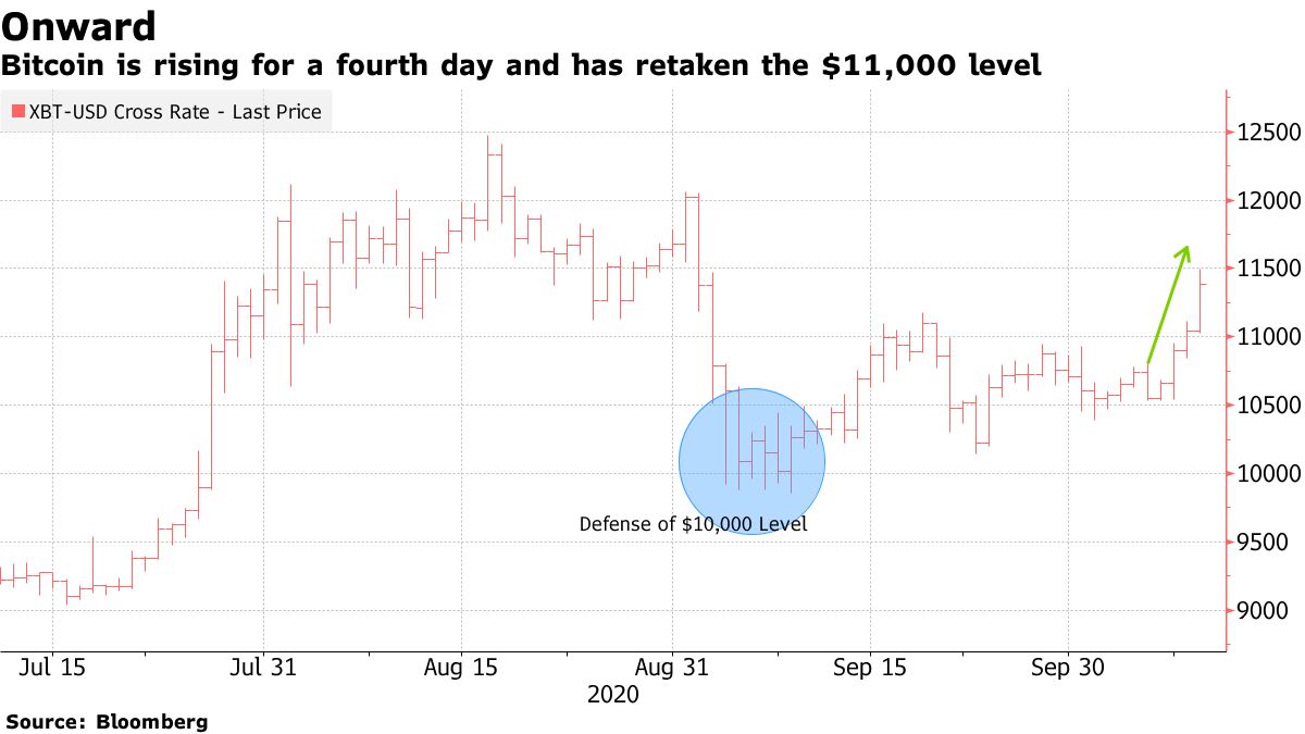 Bitcoin is rising for a fourth day and has retaken the $11,000 level