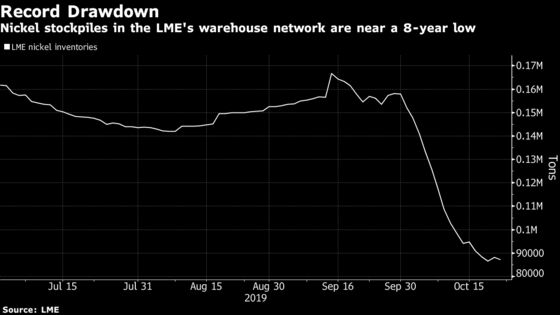 LME Starts Inquiry Into Nickel Trading as Inventories Plunge