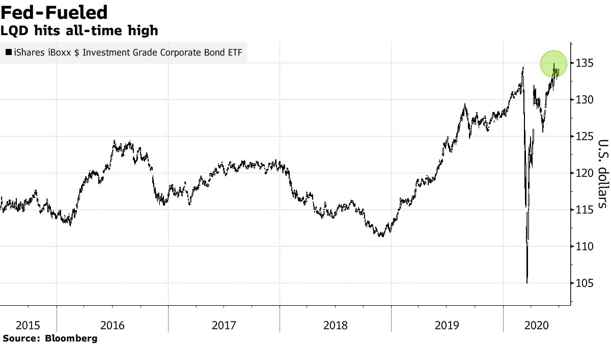LQD hits all-time high