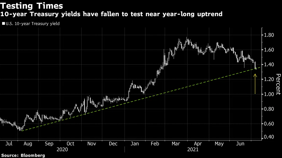 10-year Treasury yields have fallen to test near year-long uptrend
