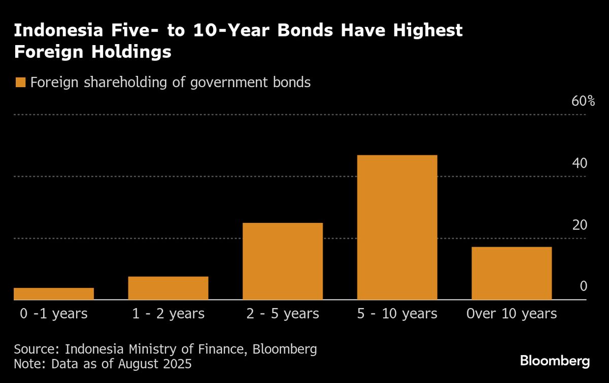Indonesian Yield Curve Steepest Since Early 2023 on Fiscal Fears