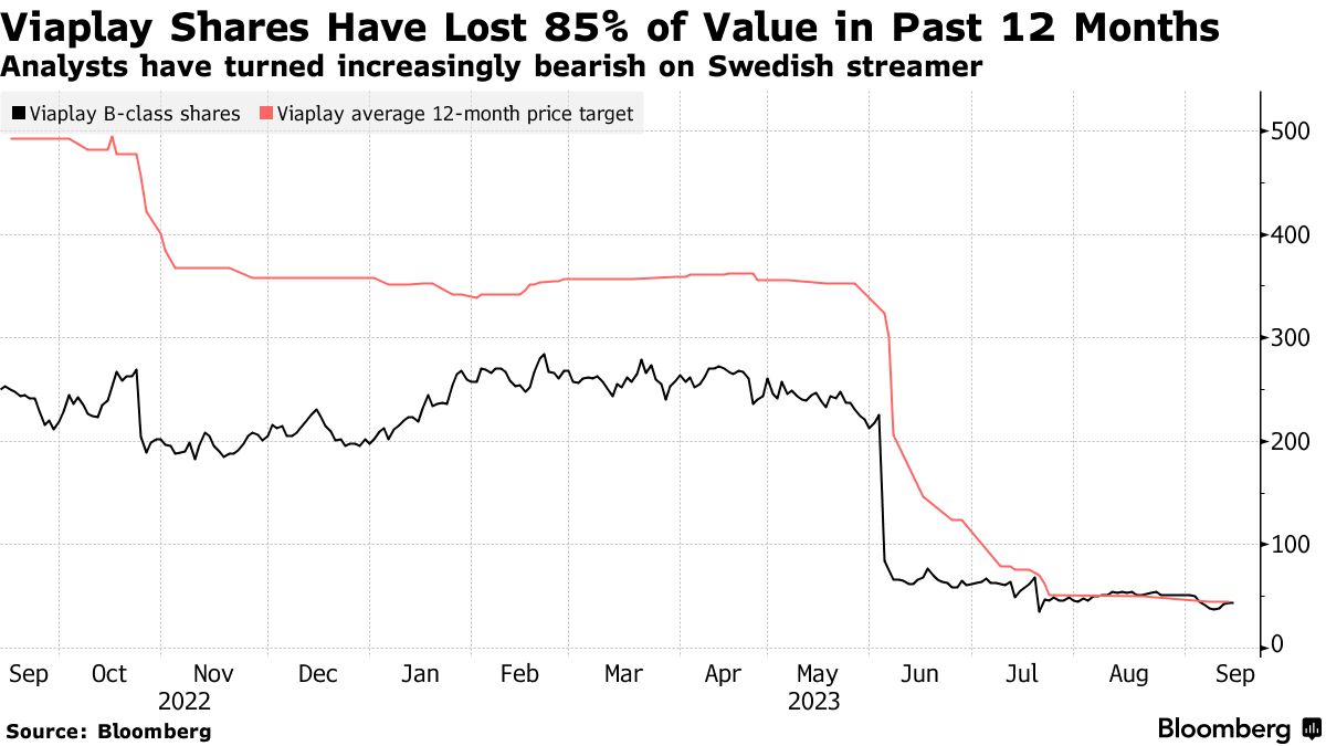 HBO Max raises prices in the Nordics, Iberia, and Bulgaria