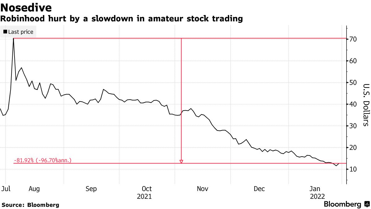 Bitcoin Can't Save Robinhood, Goldman Says. Why It's Time to Sell