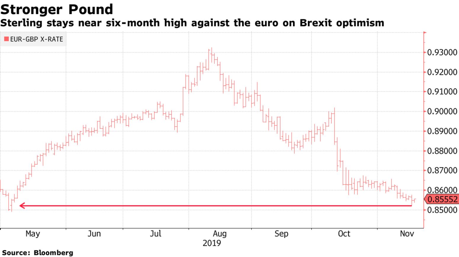 Sterling stays near six-month high against the euro on Brexit optimism