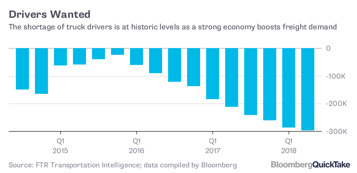 Why Is There a Trucking Shortage And How Does it Affect Prices? Bloomberg