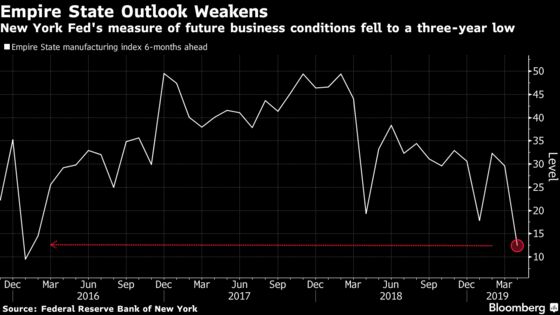 New York Fed's Factory Outlook Dims Even as Main Gauge Picks Up