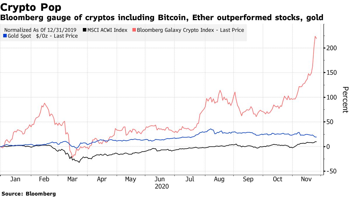 彭博社对包括比特币，以太币，股票，黄金在内的加密货币的衡量