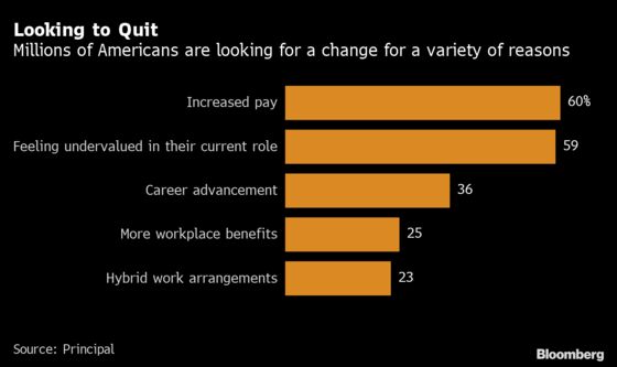 Quarter of U.S. Workers Want Change by 2023, Keeping Churn Alive
