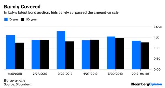 The Bond Market's Warning to Italy