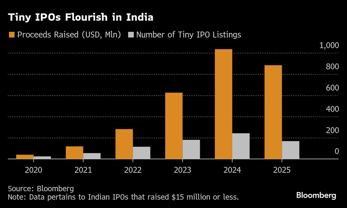 Tiny IPOs Flourish Along With Indian Stock Market