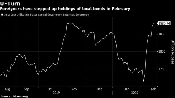 In Two Weeks, India Debt Turns Favorite From Loser for Funds