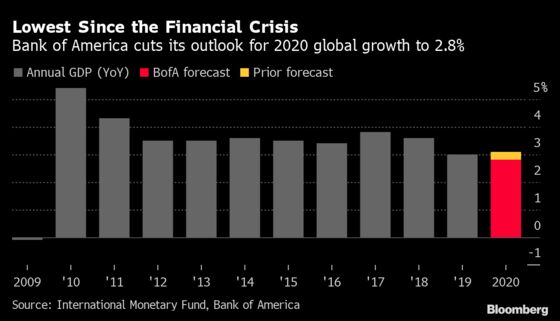 Charting the Global Economy: Virus Fears Rattle Sentiment