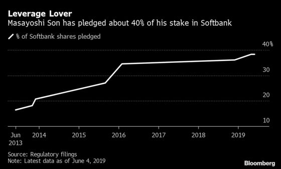SoftBank Founder’s Empire Is Vulnerable to WeWork Woes