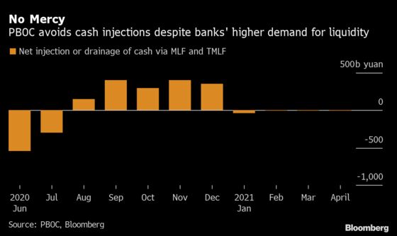 PBOC’s Cash Injection Disappoints Stock Traders Wanting More