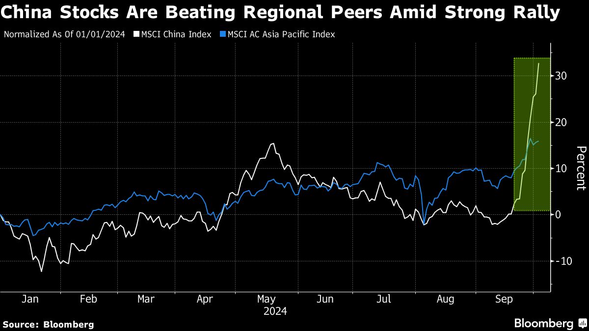 China’s Sudden Stock Rally Sucks Money From Rest of Asia