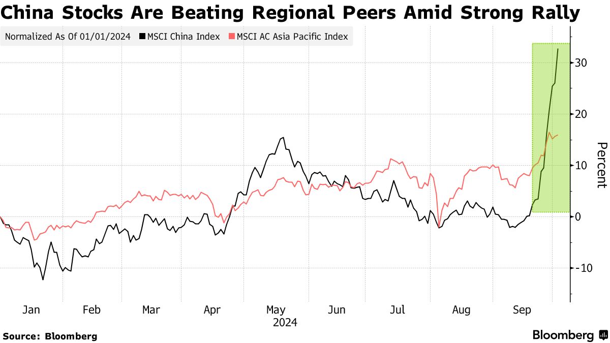 突然上昇した中国株にシフトか、日本株など他のアジア株から資金流出 - Bloomberg