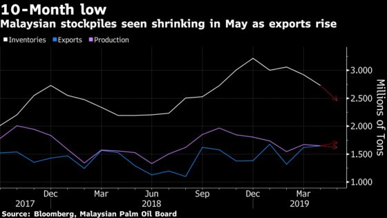 Palm Stockpiles in World's No. 2 Grower Seen at 10-Month Low