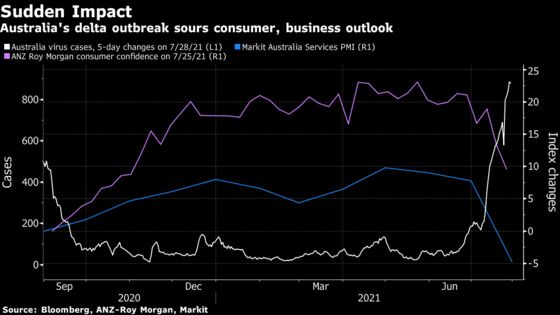 Australia Central Bank Set to Defer Bond Taper, Survey Shows