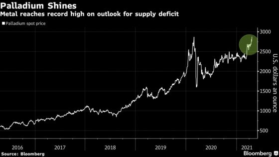 Palladium Hits Record as Supply Shortage Deepens on Auto Demand