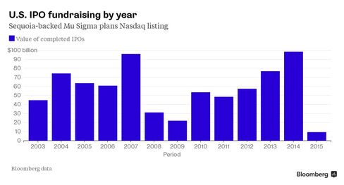 U.S. IPO fundraising by year