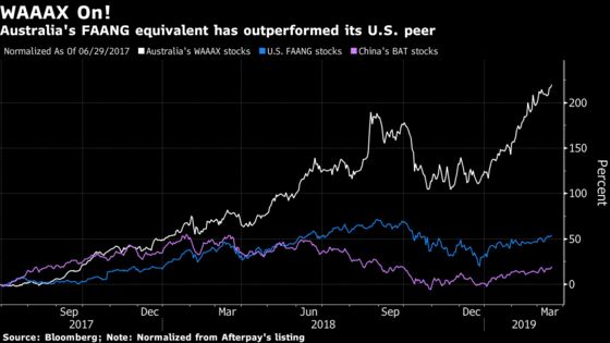 Australia's Tech Stocks Trump U.S., Asia With 200% Rise