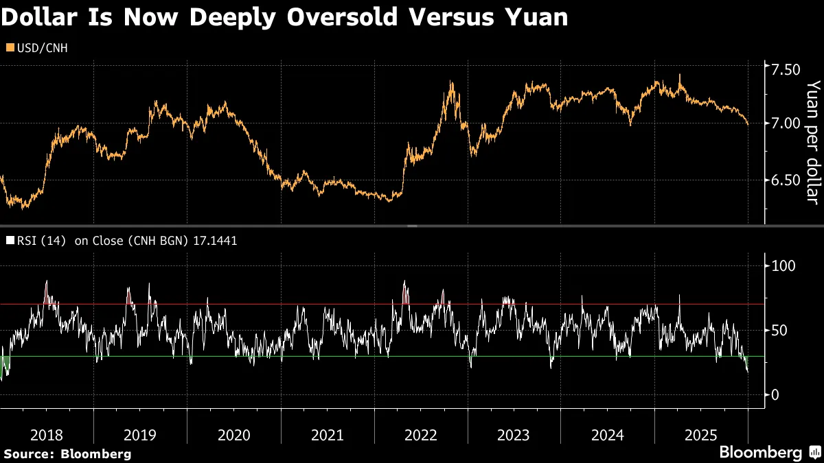 China Greenlights Yuan Gains at Year-End With Measured Approach - Bloomberg