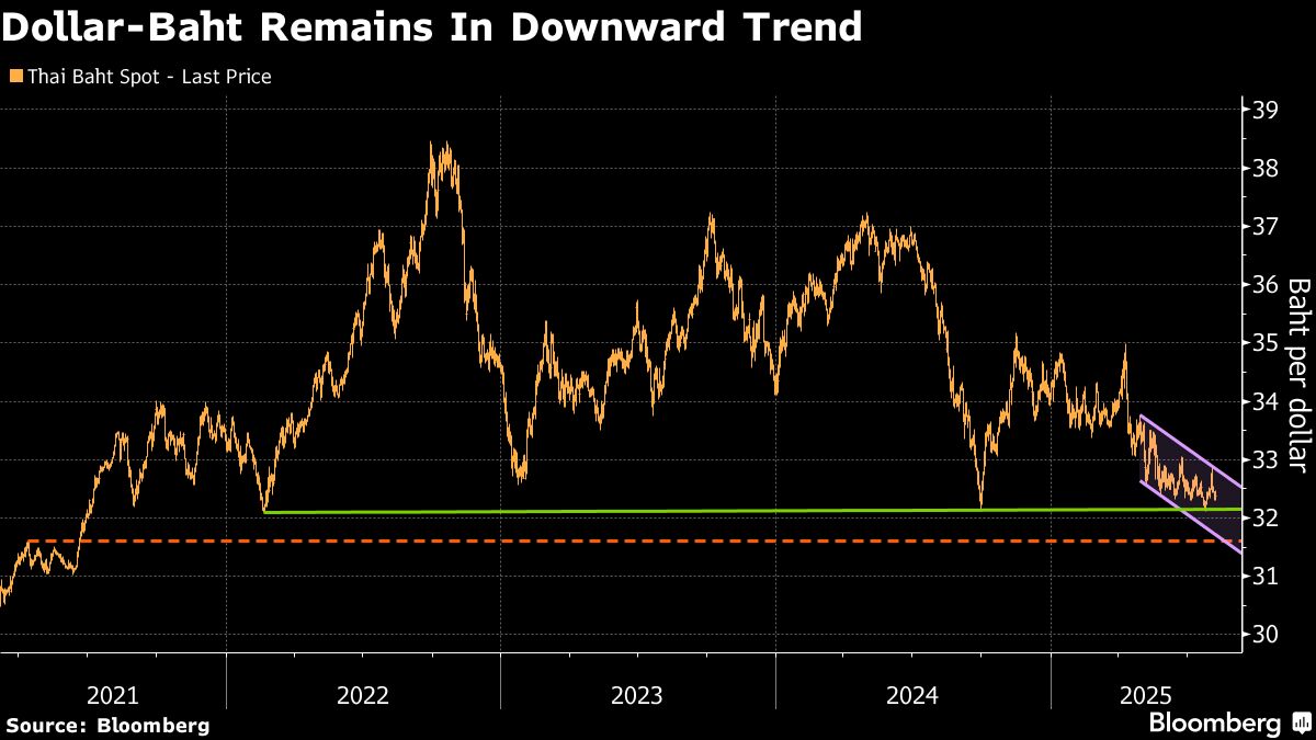 Thai Asset Rally Set to Extend on Tariff Relief, Foreign Inflows
