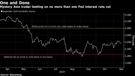 Big Bets in Asia on Fed Have Traders Guessing Who’s Paying