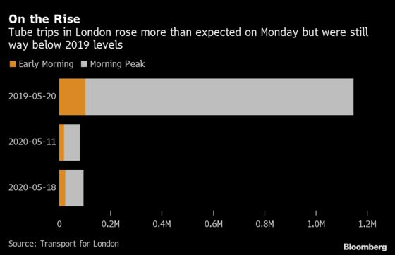 Londoners Jump on Bikes in Record Numbers as Restrictions Ease