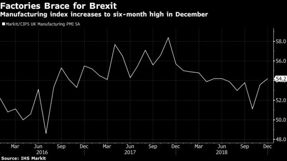 U.K. Manufacturers Step Up Stockpiling as Brexit Looms