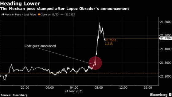 AMLO Taps His Spending Chief to Head Banxico as Inflation Soars