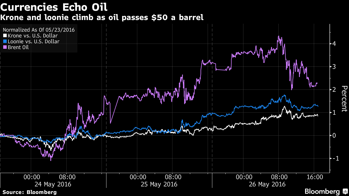 ｎｙ外為 石油輸出国通貨が上昇 原油価格一時50ドル台乗せで Bloomberg